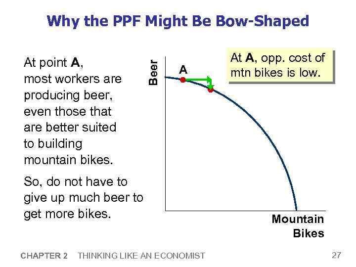 At point A, most workers are producing beer, even those that are better suited