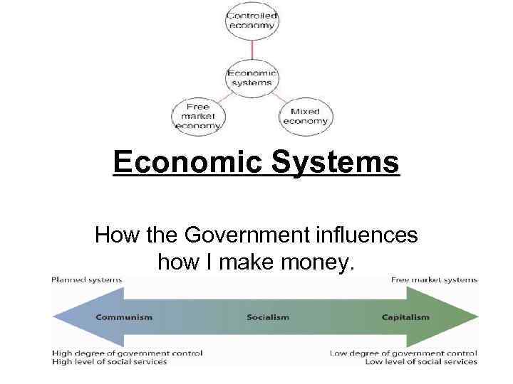 Economic Systems How the Government influences how I make money. 