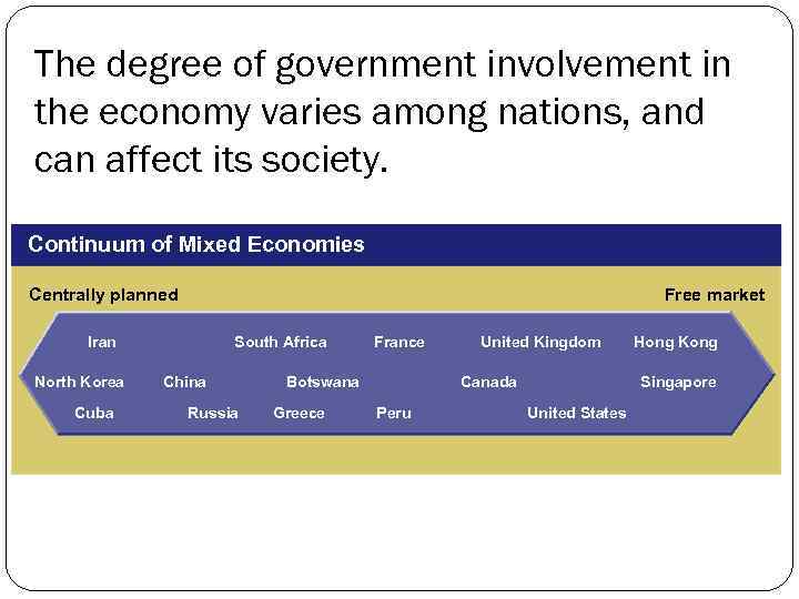 The degree of government involvement in the economy varies among nations, and can affect