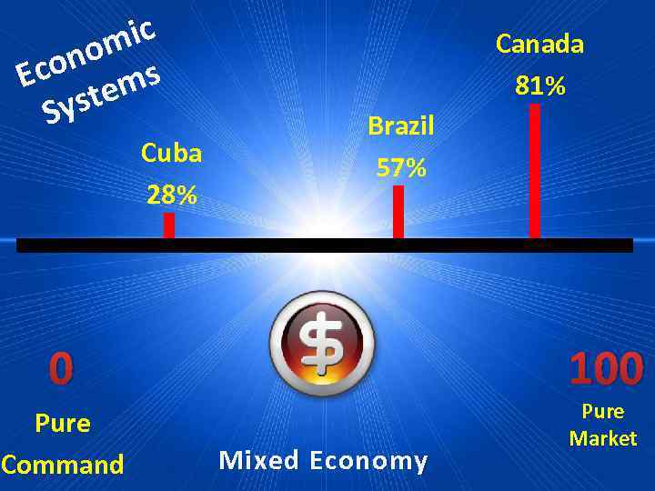 ic om con ms E ste Sy Cuba 28% Canada 81% Brazil 57% 0