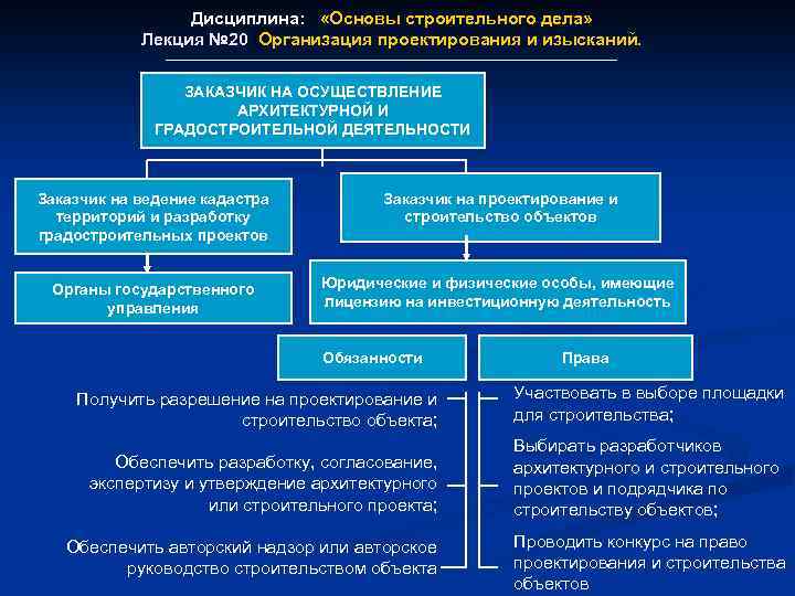 Дисциплина: «Основы строительного дела» Лекция № 20 Организация проектирования и изысканий. Лекция № 20