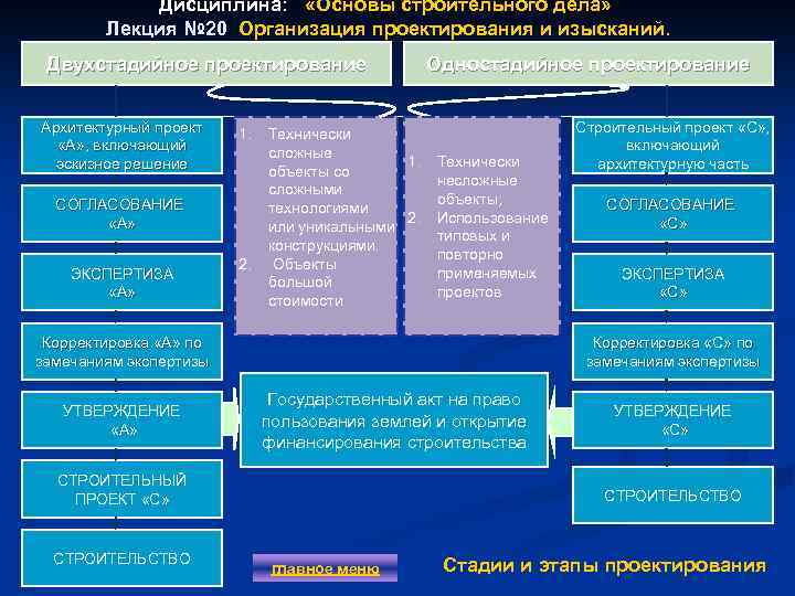 Дисциплина: «Основы строительного дела» Лекция № 20 Организация проектирования и изысканий. Лекция № 20