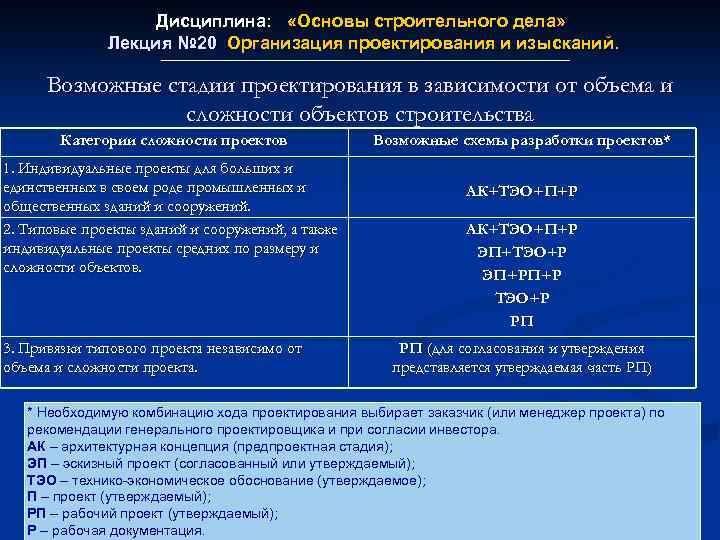 Дисциплина: «Основы строительного дела» Лекция № 20 Организация проектирования и изысканий. Лекция № 20