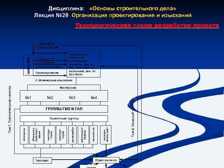 Дисциплина: «Основы строительного дела» Лекция № 20 Организация проектирования и изысканий Лекция № 20