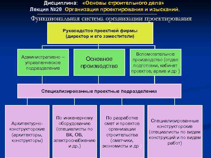 Дисциплина: «Основы строительного дела» Лекция № 20 Организация проектирования и изысканий. Лекция № 20