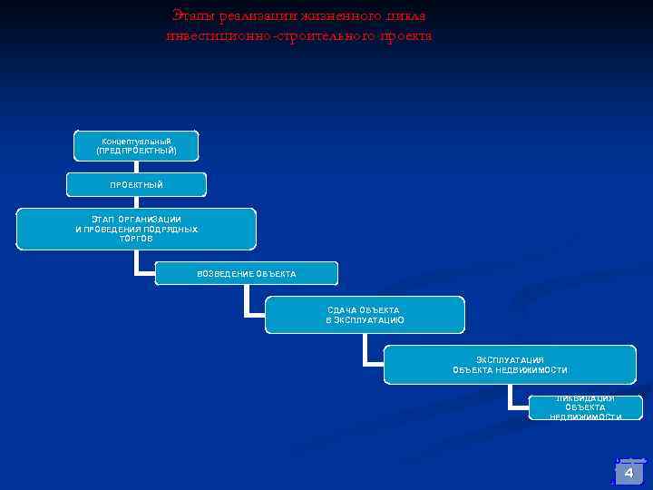 Этапы реализации жизненного цикла инвестиционно-строительного проекта Концептуальный (ПРЕДПРОЕКТНЫЙ) ПРОЕКТНЫЙ ЭТАП ОРГАНИЗАЦИИ И ПРОВЕДЕНИЯ ПОДРЯДНЫХ