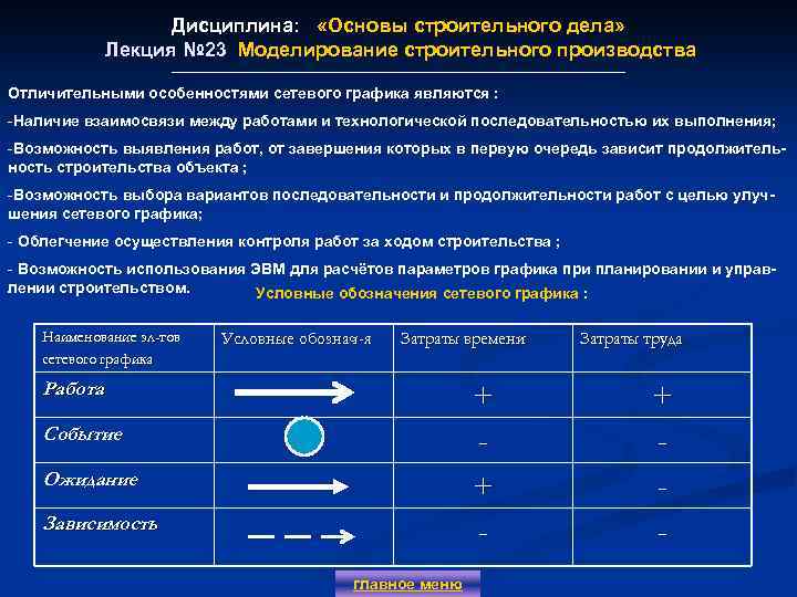 Дисциплина: «Основы строительного дела» Лекция № 23 Моделирование строительного производства Лекция № 23 Отличительными