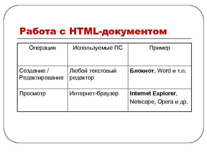 Работа с HTML-документом Операция Используемые ПС Пример Создание / Редактирование Любой текстовый редактор Блокнот,