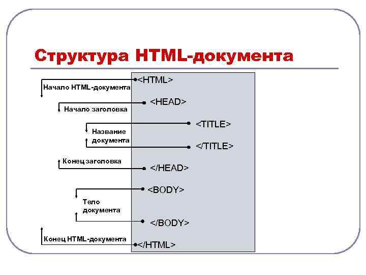 Структура HTML-документа Начало HTML документа Начало заголовка <HTML> <HEAD> <TITLE> Название документа Конец заголовка