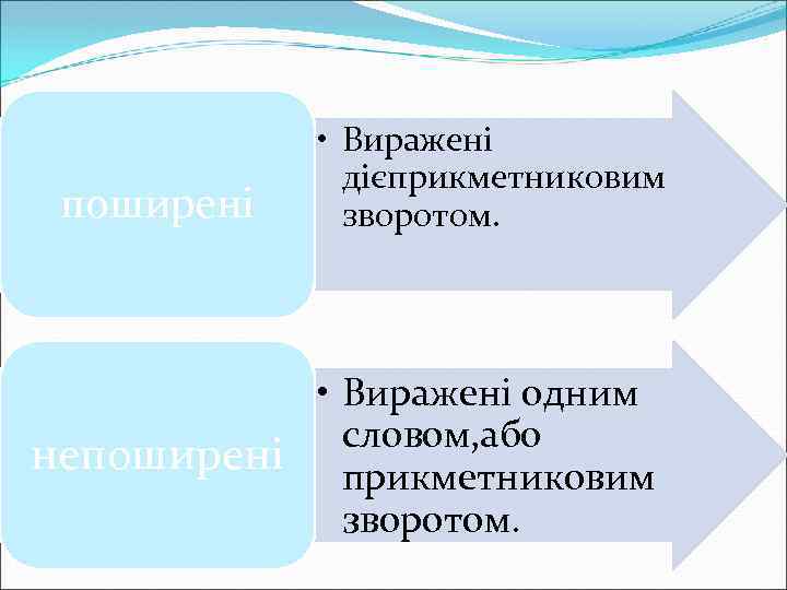 поширені • Виражені дієприкметниковим зворотом. • Виражені одним словом, або непоширені прикметниковим зворотом. 