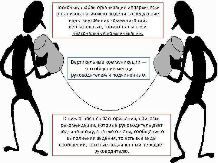 Поскольку любая организация иерархически организована, можно выделить следующие виды внутренних коммуникаций: вертикальные, горизонтальные и