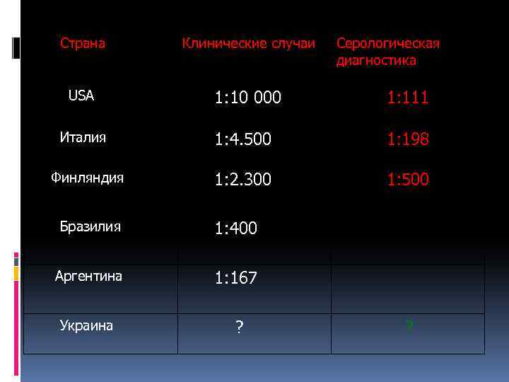 Страна Клинические случаи USA 1: 10 000 1: 111 1: 4. 500 1: 198