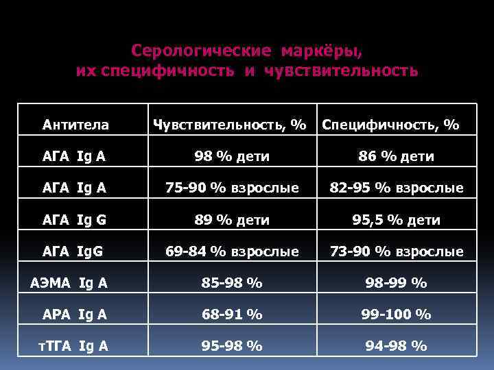 Серологические маркёры, их специфичность и чувствительность Антитела Чувствительность, % Специфичность, % АГА Ig A