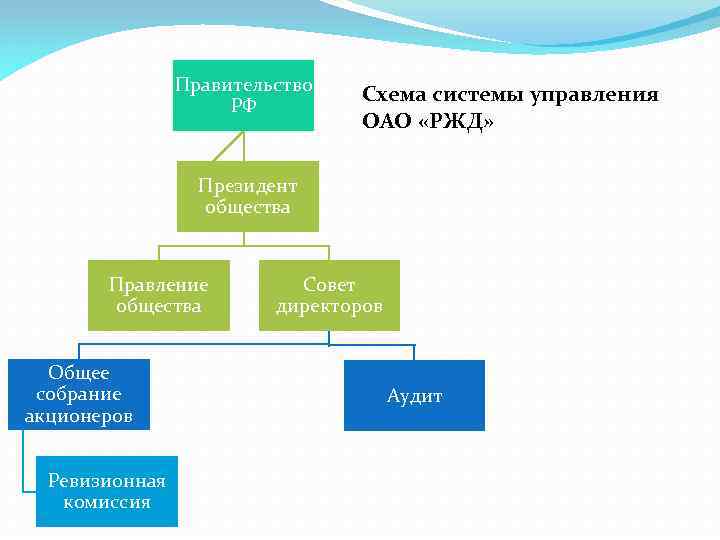 Структурная схема оао ржд