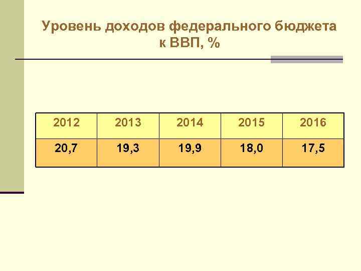 Уровень доходов федерального бюджета к ВВП, % 2012 2013 2014 2015 2016 20, 7