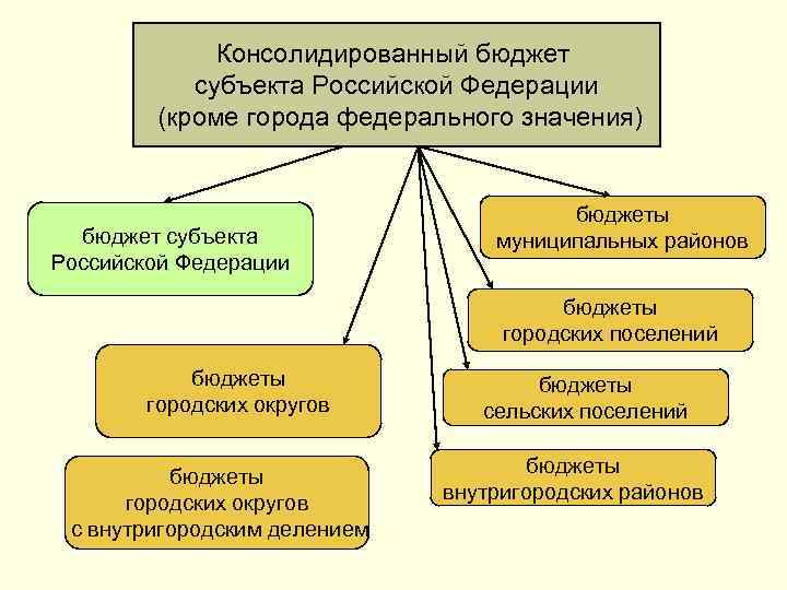 Консолидированный бюджет субъекта