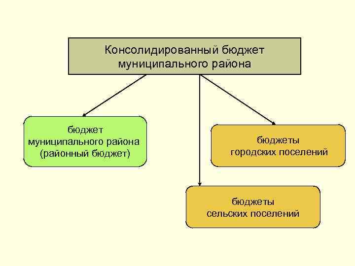 Бюджет сельского поселения городского поселения. Консолидированный бюджет муниципального района.