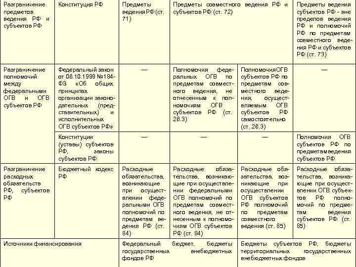 Разделение полномочий федерального центра и субъектов