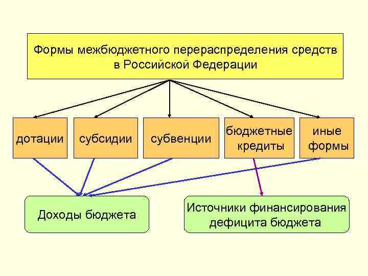 Формы доходов. Формы межбюджетного перераспределения средств. Назовите форму межбюджетного перераспределения средств:. 3. Формы межбюджетного перераспределения средств:. Формами перераспределения средств между бюджетами являются.