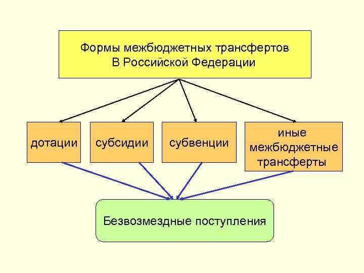 Формы межбюджетных трансфертов В Российской Федерации дотации субсидии субвенции иные межбюджетные трансферты Безвозмездные поступления