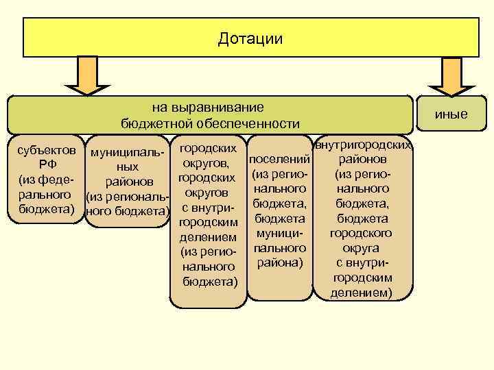 Повышение дотаций