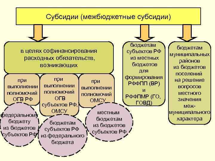 Межбюджетные бюджеты