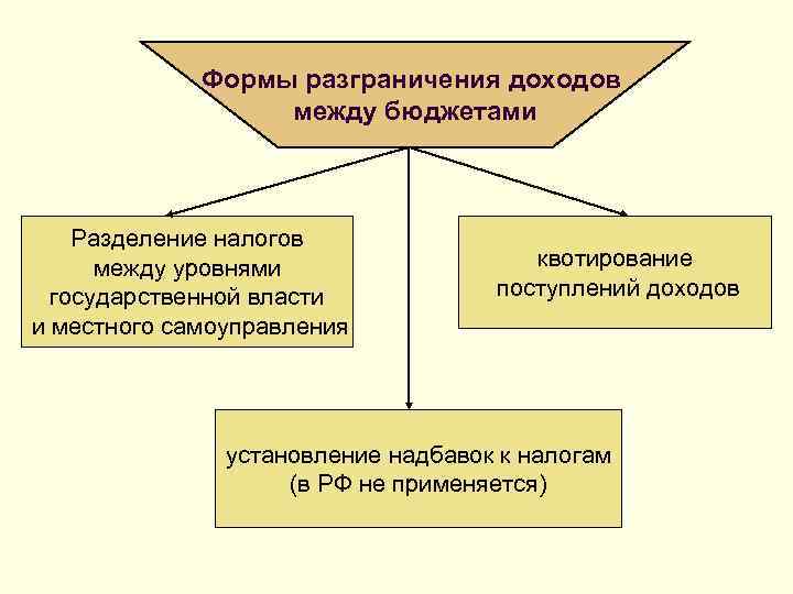 Необходимость разграничения