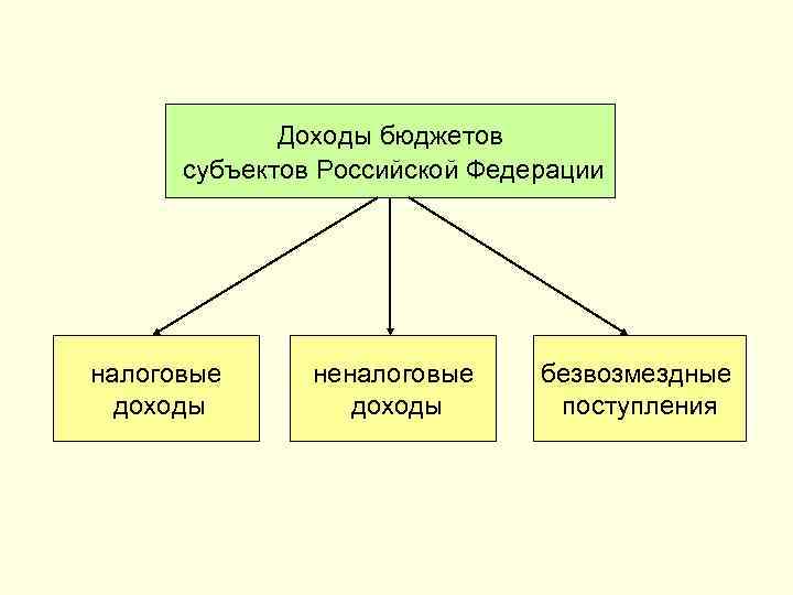 Доходы бюджетов субъектов