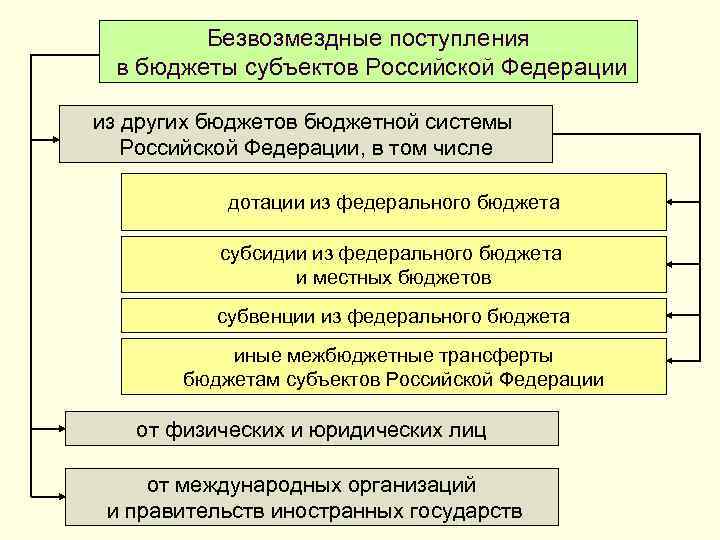 Субъекты местного бюджета. Структура бюджета субъекта РФ. Формирование федерального бюджета. Бюджеты субъектов Российской Федерации. Безвозмездные поступления в бюджет РФ.