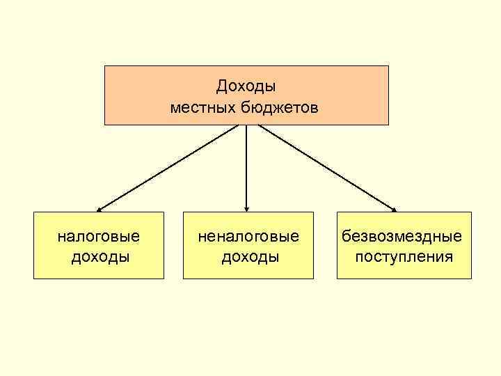 Средства местного бюджета. Безвозмездные поступления в местный бюджет. Доходы безвозмездных поступлений местного бюджета. Доходом местных бюджетов является:. Доходы местных бюджетов безвозмездные и безвозвратные.