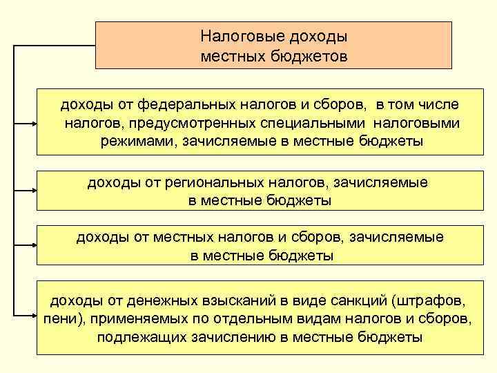 2 совет федерации и порядок его формирования