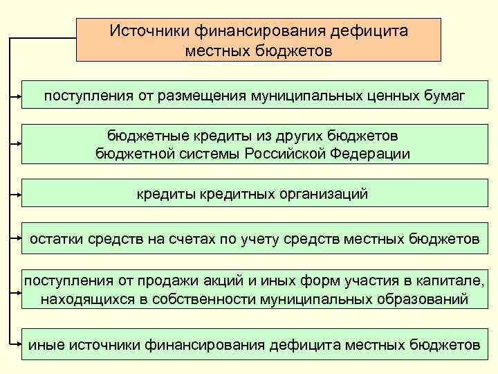 За счет средств федерального бюджета. Источники финансирования дефицита бюджета субъекта РФ. К источникам финансирования дефицитов бюджетов относят:. К источникам финансирования местного бюджета относятся. Источниками финансирования дефицита местного бюджета являются.