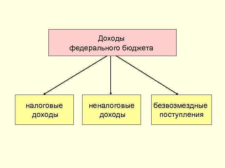 Доходы федерального бюджета налоговые доходы неналоговые доходы безвозмездные поступления 