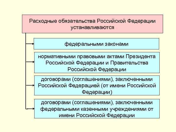 Формирование федерального