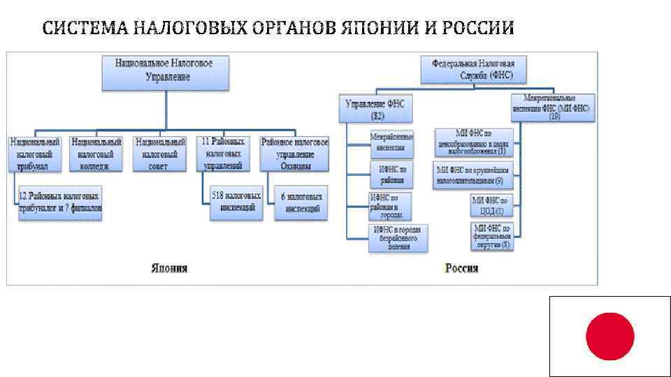 Структура японии