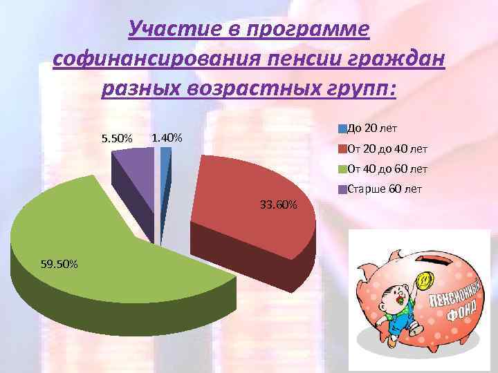 Участие в программе софинансирования пенсии граждан разных возрастных групп: 5. 50% До 20 лет