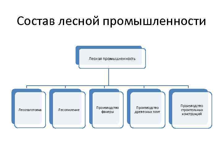 Схема лесной промышленности