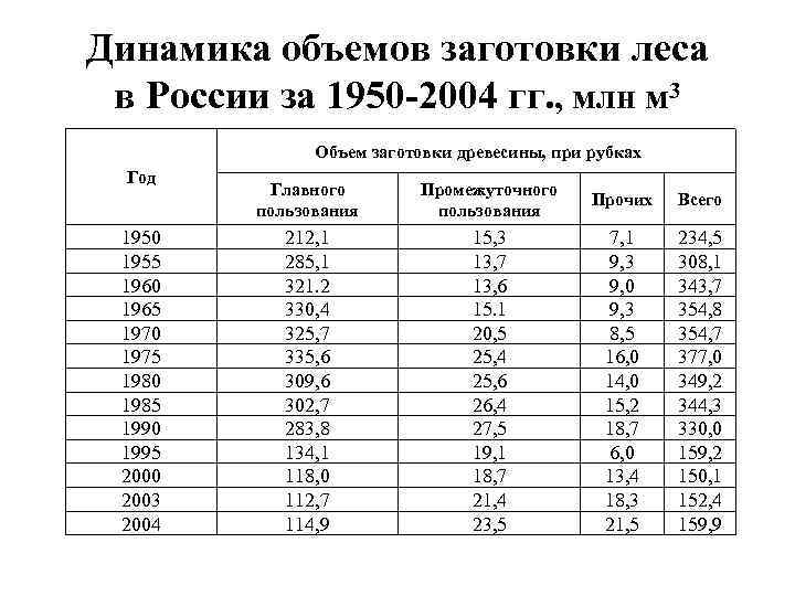 Динамика объемов заготовки леса в России за 1950 -2004 гг. , млн м 3