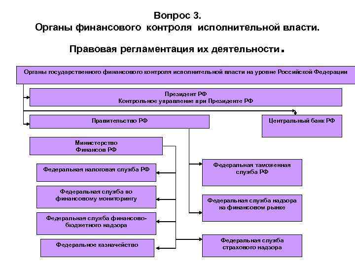 Вопрос 3. Органы финансового контроля исполнительной власти. Правовая регламентация их деятельности . Органы государственного