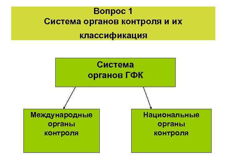 Вопрос 1 Система органов контроля и их классификация Система органов ГФК Международные органы контроля