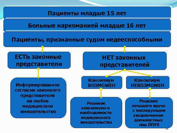 Пациенты младше 15 лет Больные наркоманией младше 16 лет Пациенты, признанные судом недееспособными ЕСТЬ