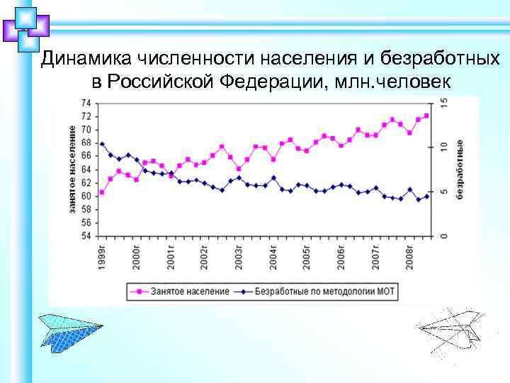 Динамика численности населения и безработных в Российской Федерации, млн. человек 