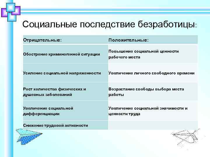 Социальные последствие безработицы: Отрицательные: Положительные: Обострение криминогенной ситуации Повышение социальной ценности рабочего места Усиление