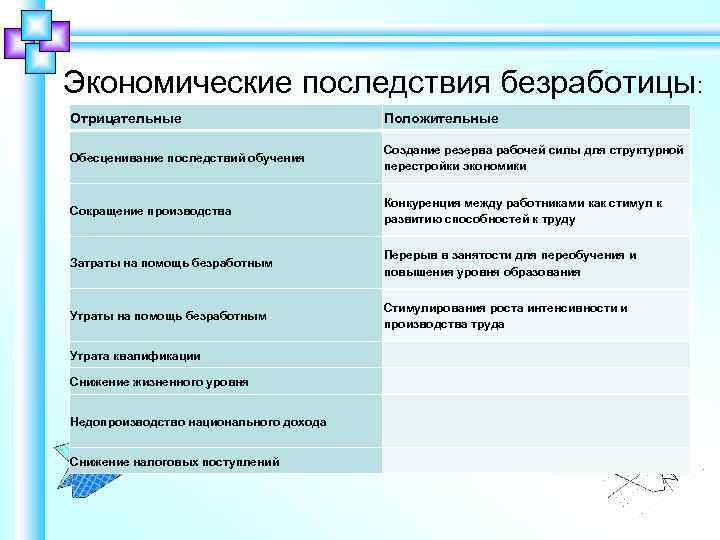 Экономические последствия безработицы: Отрицательные Положительные Обесценивание последствий обучения Создание резерва рабочей силы для структурной