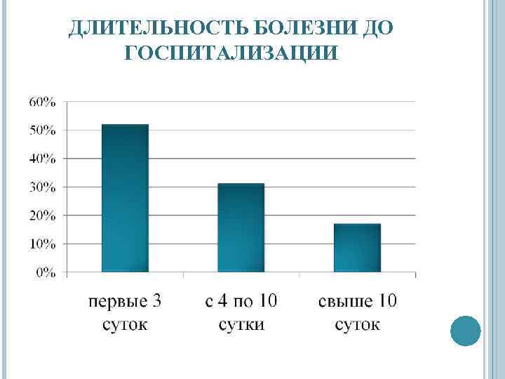 ДЛИТЕЛЬНОСТЬ БОЛЕЗНИ ДО ГОСПИТАЛИЗАЦИИ 