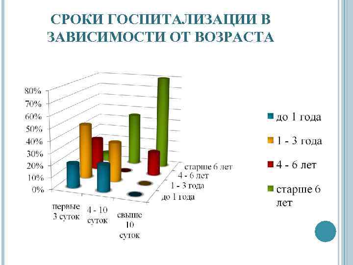 СРОКИ ГОСПИТАЛИЗАЦИИ В ЗАВИСИМОСТИ ОТ ВОЗРАСТА 