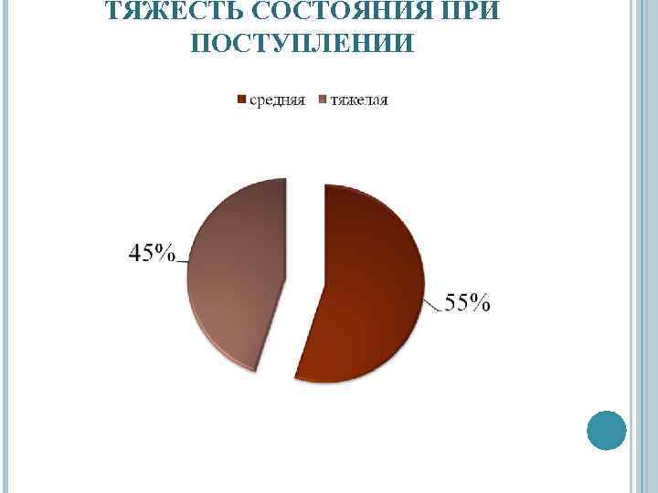 ТЯЖЕСТЬ СОСТОЯНИЯ ПРИ ПОСТУПЛЕНИИ 