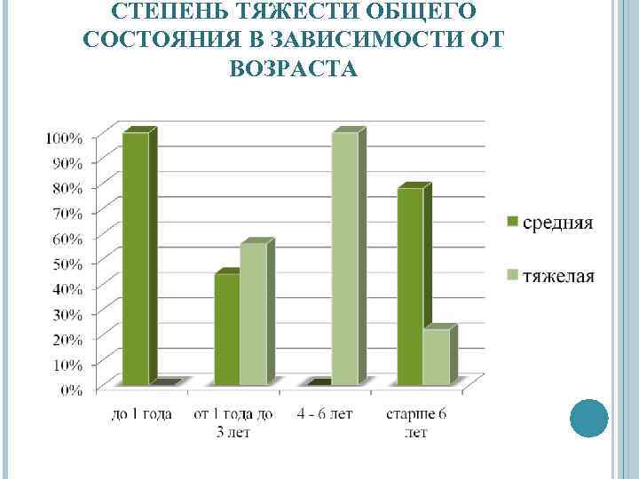 СТЕПЕНЬ ТЯЖЕСТИ ОБЩЕГО СОСТОЯНИЯ В ЗАВИСИМОСТИ ОТ ВОЗРАСТА 