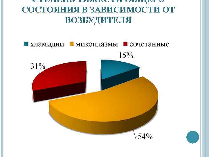 СТЕПЕНЬ ТЯЖЕСТИ ОБЩЕГО СОСТОЯНИЯ В ЗАВИСИМОСТИ ОТ ВОЗБУДИТЕЛЯ 