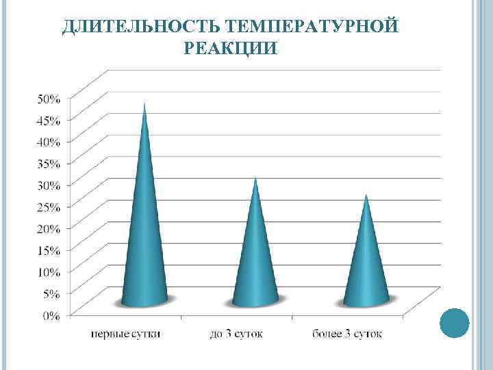 ДЛИТЕЛЬНОСТЬ ТЕМПЕРАТУРНОЙ РЕАКЦИИ 